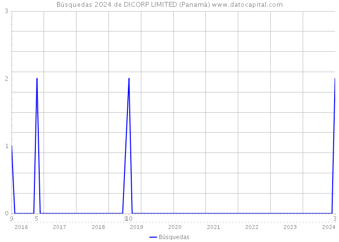 Búsquedas 2024 de DICORP LIMITED (Panamá) 