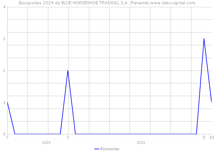 Búsquedas 2024 de BLUE HORSESHOE TRADING, S.A. (Panamá) 