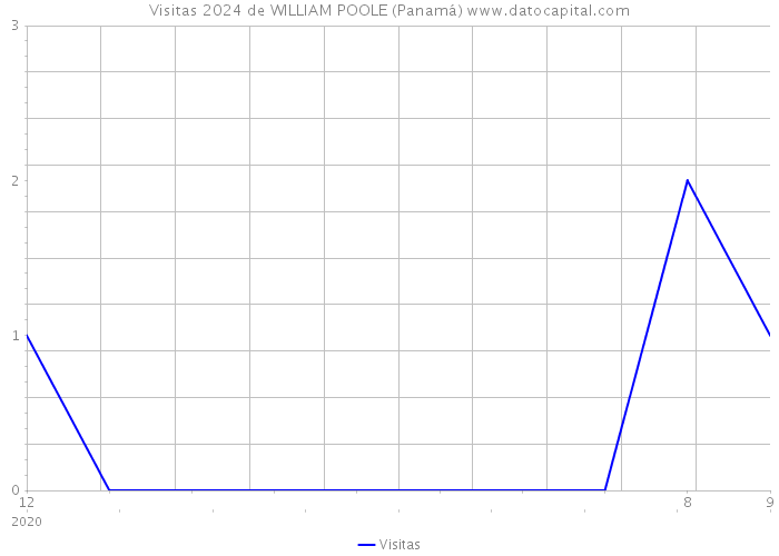 Visitas 2024 de WILLIAM POOLE (Panamá) 