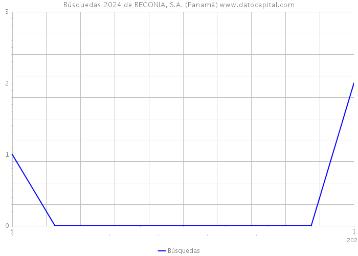 Búsquedas 2024 de BEGONIA, S.A. (Panamá) 