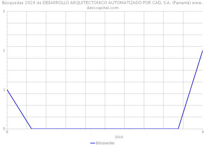 Búsquedas 2024 de DESARROLLO ARQUITECTONICO AUTOMATIZADO POR CAD, S.A. (Panamá) 