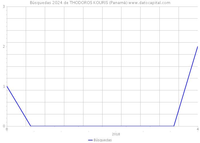 Búsquedas 2024 de THODOROS KOURIS (Panamá) 