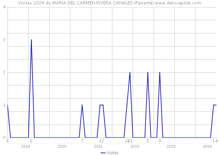 Visitas 2024 de MARIA DEL CARMEN RIVERA CANALES (Panamá) 