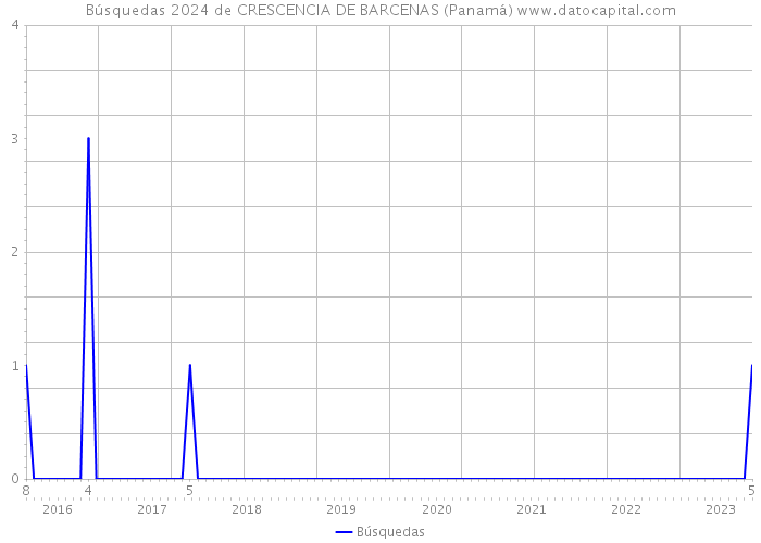 Búsquedas 2024 de CRESCENCIA DE BARCENAS (Panamá) 