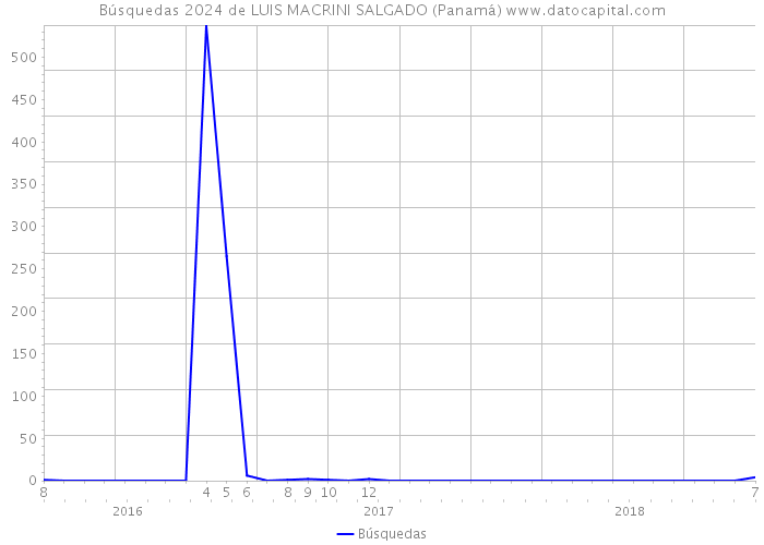 Búsquedas 2024 de LUIS MACRINI SALGADO (Panamá) 