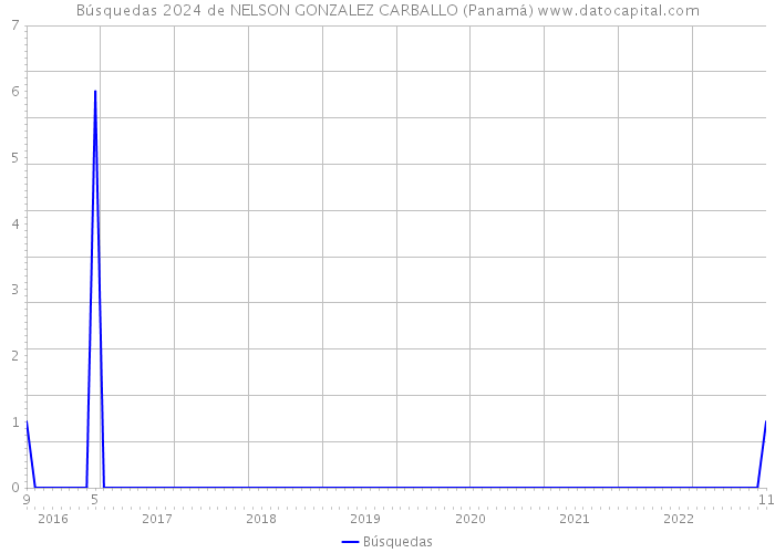 Búsquedas 2024 de NELSON GONZALEZ CARBALLO (Panamá) 
