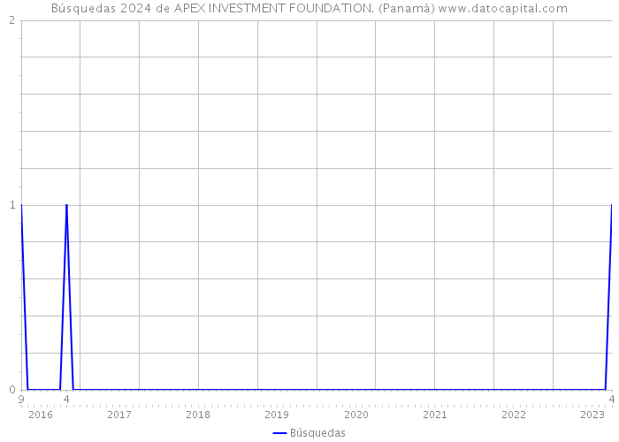 Búsquedas 2024 de APEX INVESTMENT FOUNDATION. (Panamá) 