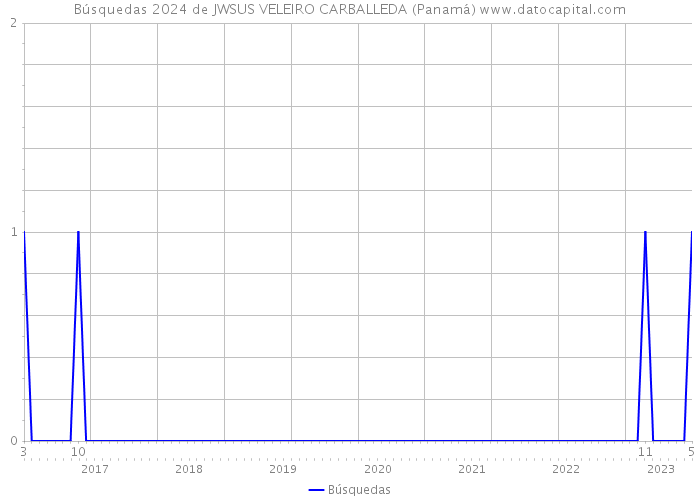 Búsquedas 2024 de JWSUS VELEIRO CARBALLEDA (Panamá) 