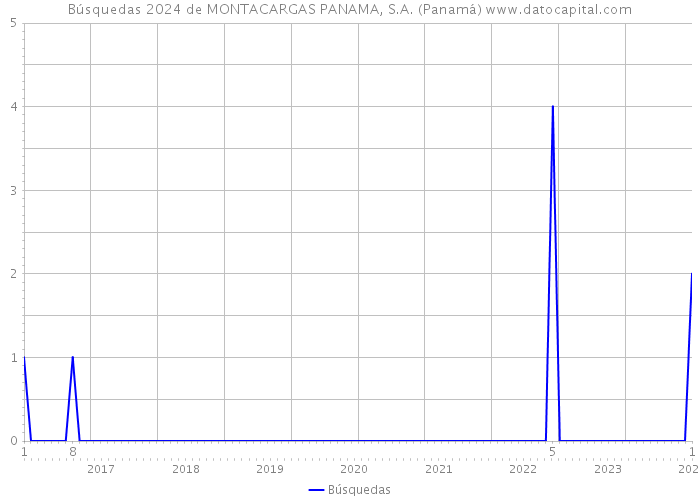Búsquedas 2024 de MONTACARGAS PANAMA, S.A. (Panamá) 