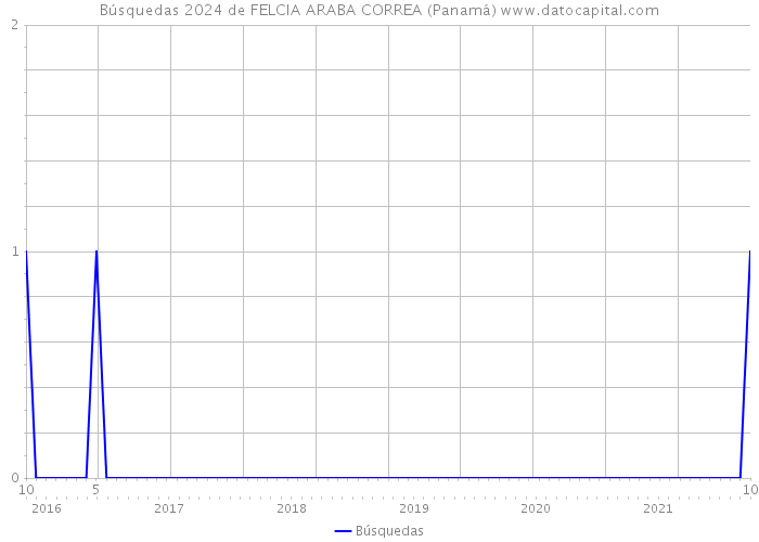 Búsquedas 2024 de FELCIA ARABA CORREA (Panamá) 