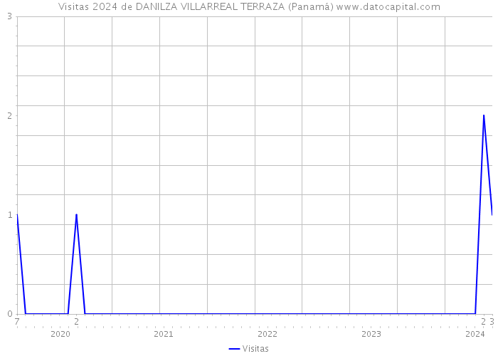 Visitas 2024 de DANILZA VILLARREAL TERRAZA (Panamá) 