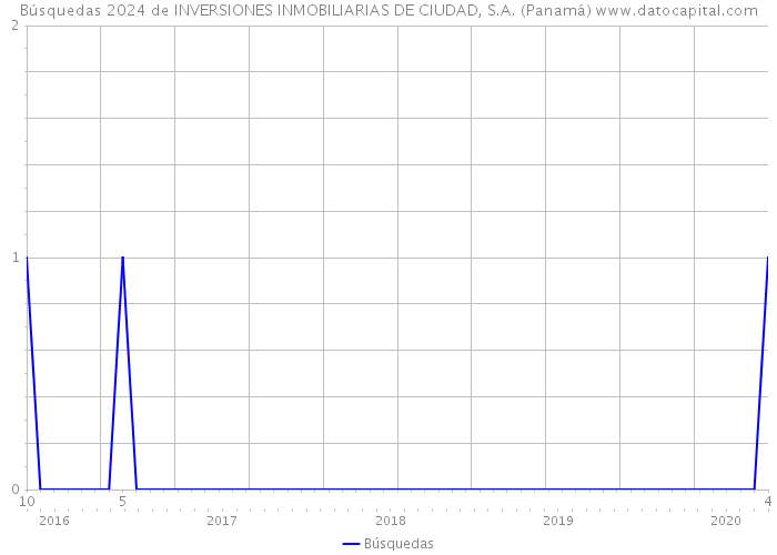 Búsquedas 2024 de INVERSIONES INMOBILIARIAS DE CIUDAD, S.A. (Panamá) 