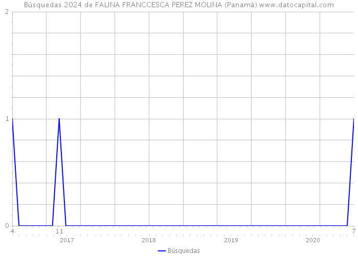 Búsquedas 2024 de FALINA FRANCCESCA PEREZ MOLINA (Panamá) 