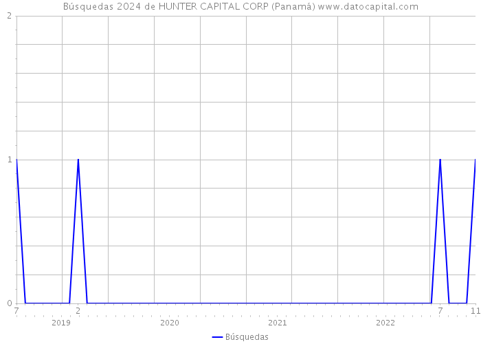 Búsquedas 2024 de HUNTER CAPITAL CORP (Panamá) 