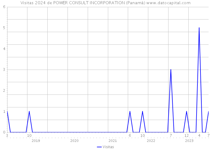 Visitas 2024 de POWER CONSULT INCORPORATION (Panamá) 