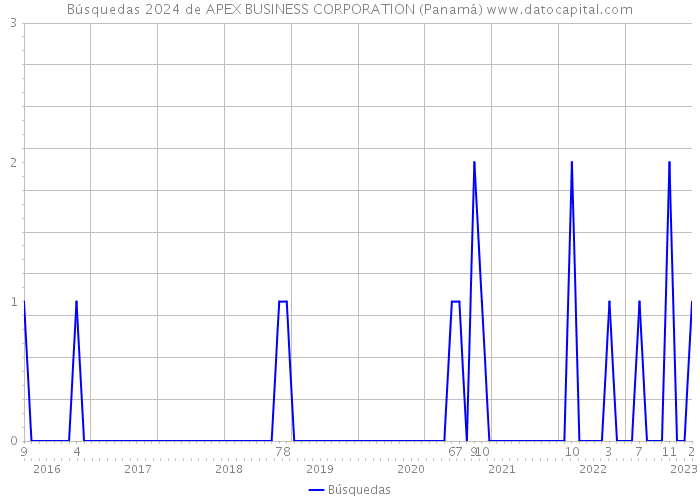 Búsquedas 2024 de APEX BUSINESS CORPORATION (Panamá) 