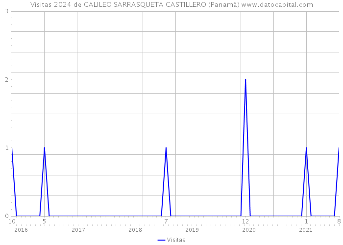 Visitas 2024 de GALILEO SARRASQUETA CASTILLERO (Panamá) 