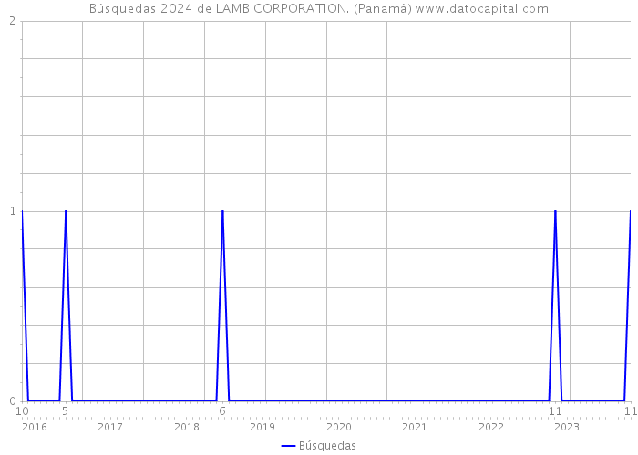 Búsquedas 2024 de LAMB CORPORATION. (Panamá) 