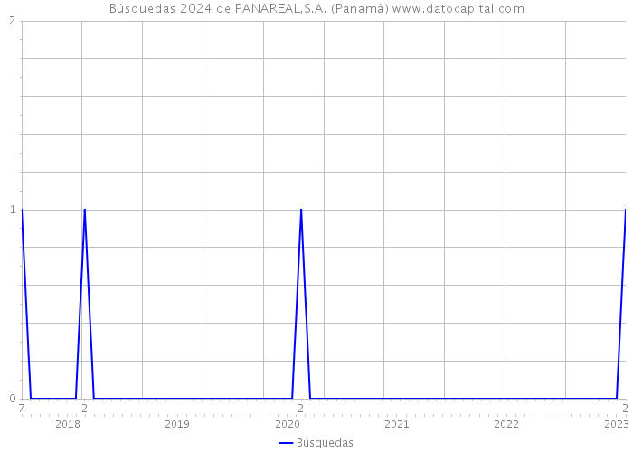Búsquedas 2024 de PANAREAL,S.A. (Panamá) 