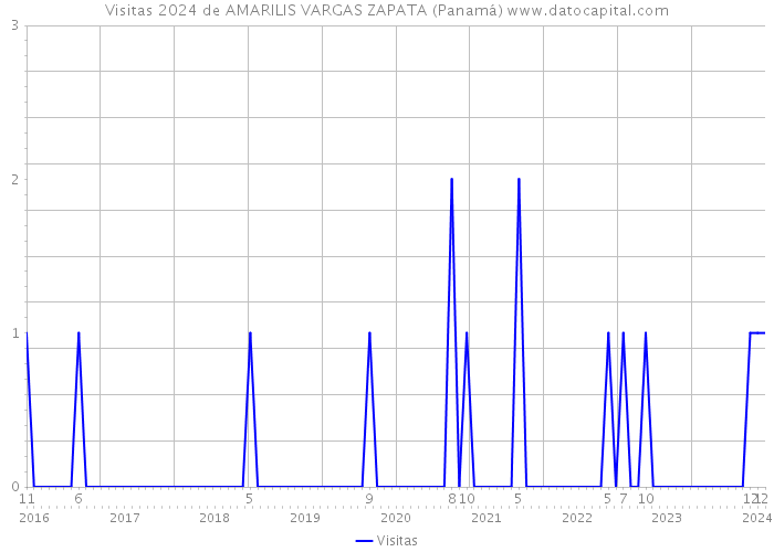 Visitas 2024 de AMARILIS VARGAS ZAPATA (Panamá) 