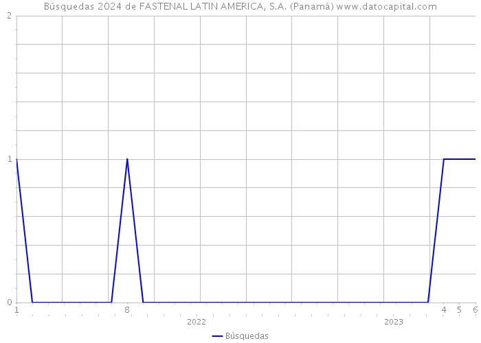 Búsquedas 2024 de FASTENAL LATIN AMERICA, S.A. (Panamá) 