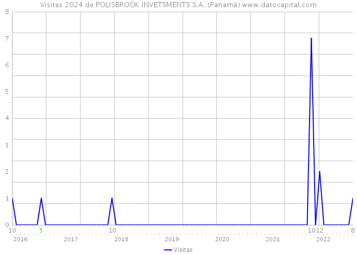 Visitas 2024 de POLISBROOK INVETSMENTS S.A. (Panamá) 