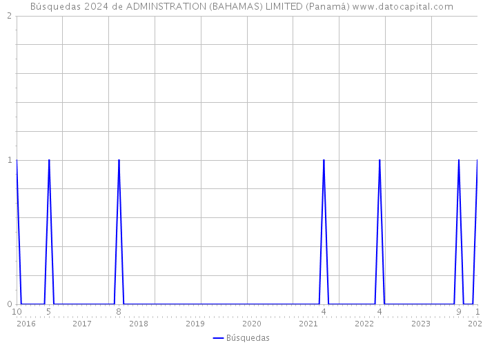 Búsquedas 2024 de ADMINSTRATION (BAHAMAS) LIMITED (Panamá) 