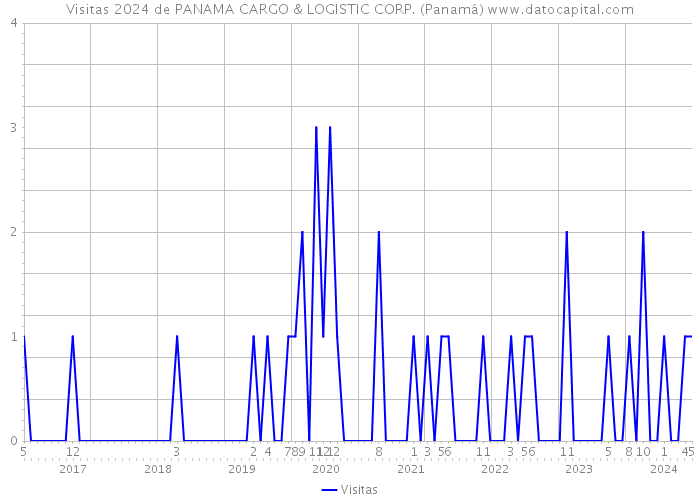 Visitas 2024 de PANAMA CARGO & LOGISTIC CORP. (Panamá) 