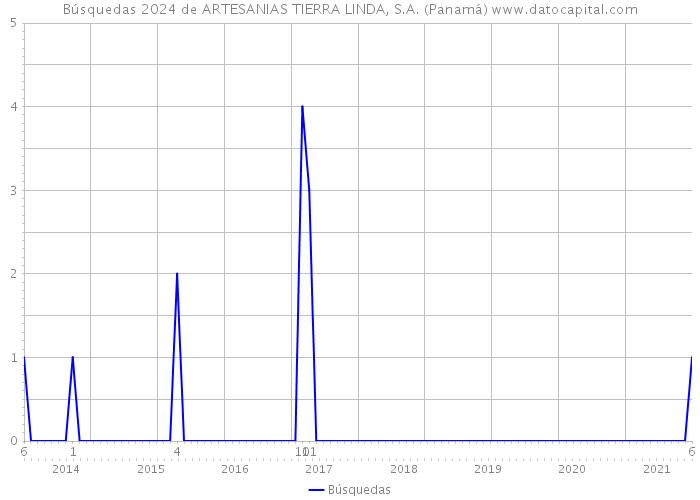 Búsquedas 2024 de ARTESANIAS TIERRA LINDA, S.A. (Panamá) 