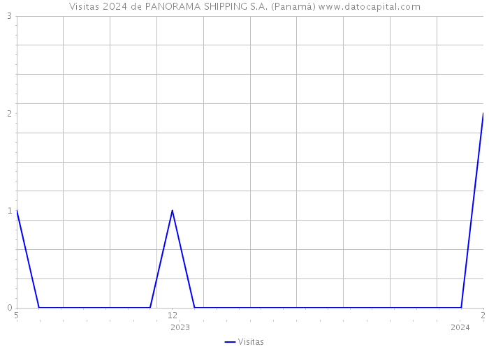 Visitas 2024 de PANORAMA SHIPPING S.A. (Panamá) 