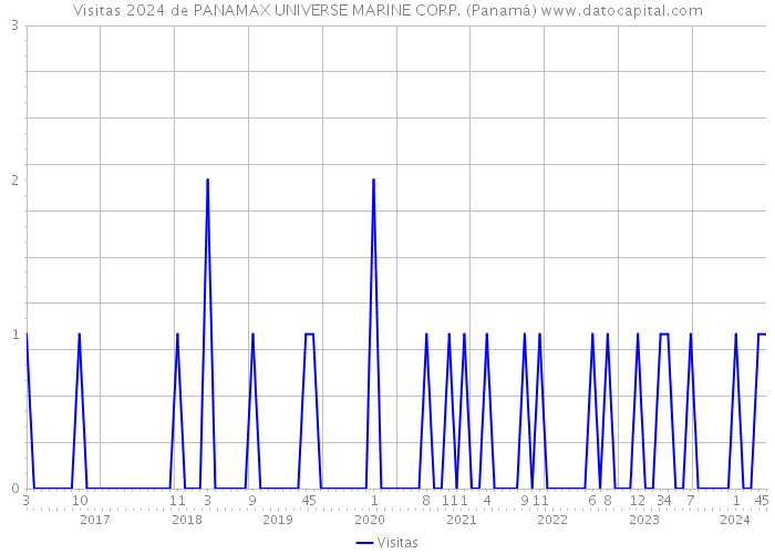 Visitas 2024 de PANAMAX UNIVERSE MARINE CORP. (Panamá) 