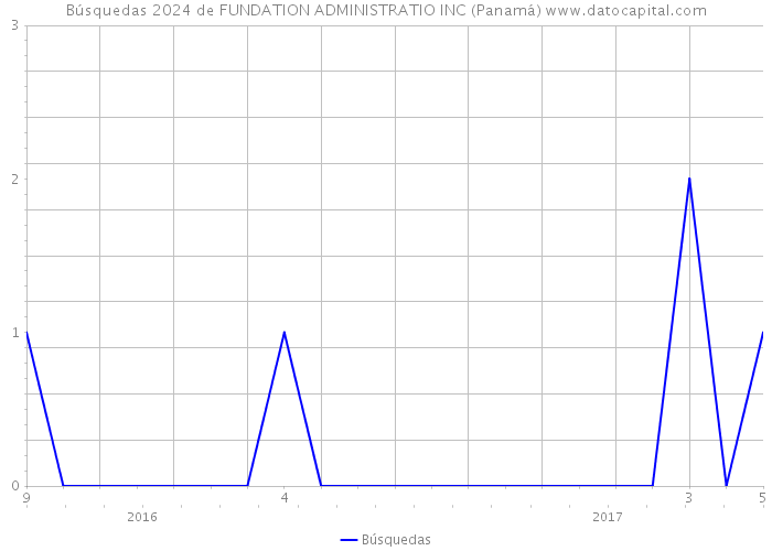 Búsquedas 2024 de FUNDATION ADMINISTRATIO INC (Panamá) 