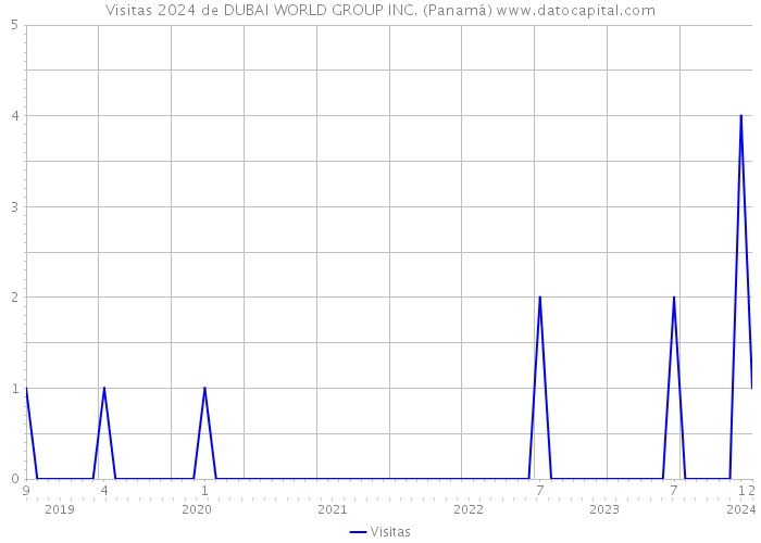 Visitas 2024 de DUBAI WORLD GROUP INC. (Panamá) 