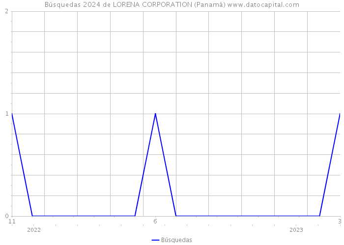 Búsquedas 2024 de LORENA CORPORATION (Panamá) 