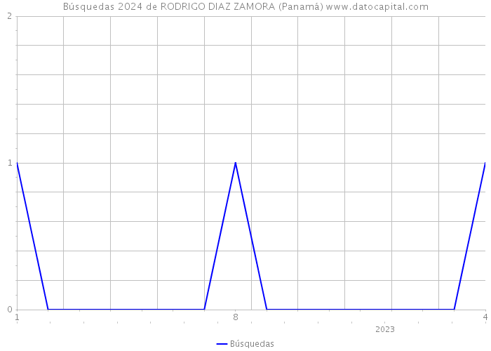 Búsquedas 2024 de RODRIGO DIAZ ZAMORA (Panamá) 