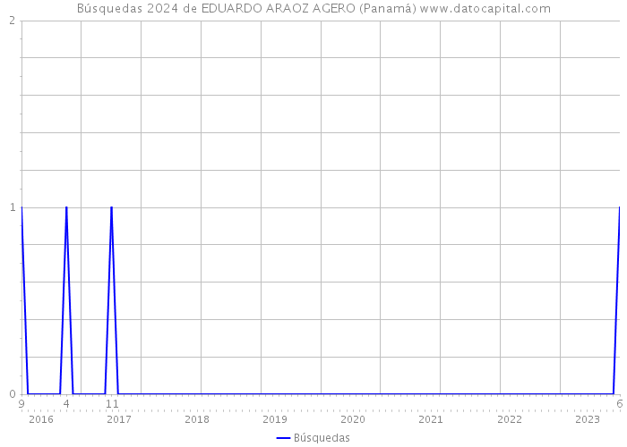 Búsquedas 2024 de EDUARDO ARAOZ AGERO (Panamá) 