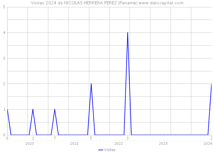 Visitas 2024 de NICOLAS HERRERA PEREZ (Panamá) 