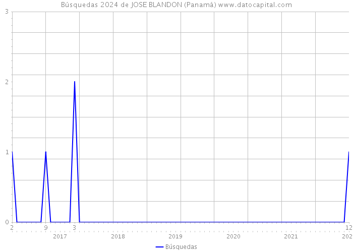 Búsquedas 2024 de JOSE BLANDON (Panamá) 