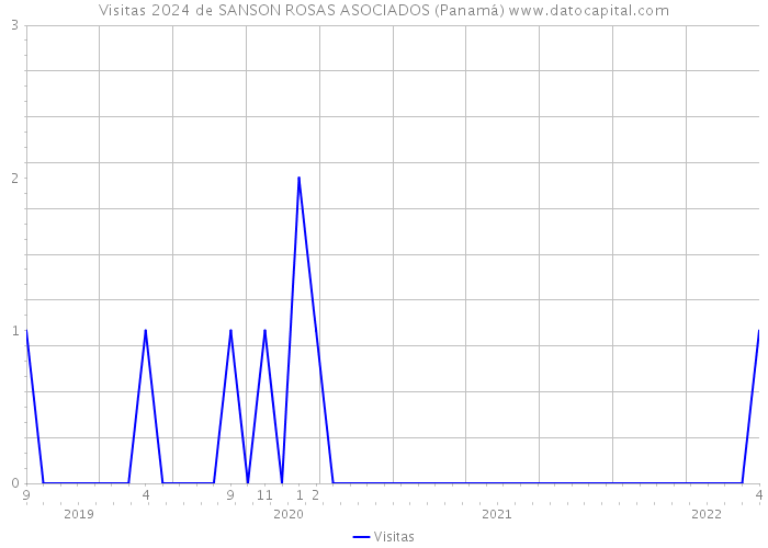 Visitas 2024 de SANSON ROSAS ASOCIADOS (Panamá) 