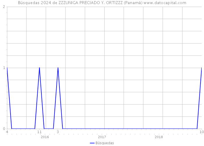 Búsquedas 2024 de ZZZUNIGA PRECIADO Y. ORTIZZZ (Panamá) 