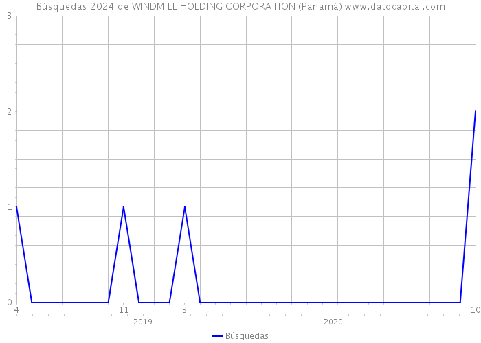 Búsquedas 2024 de WINDMILL HOLDING CORPORATION (Panamá) 