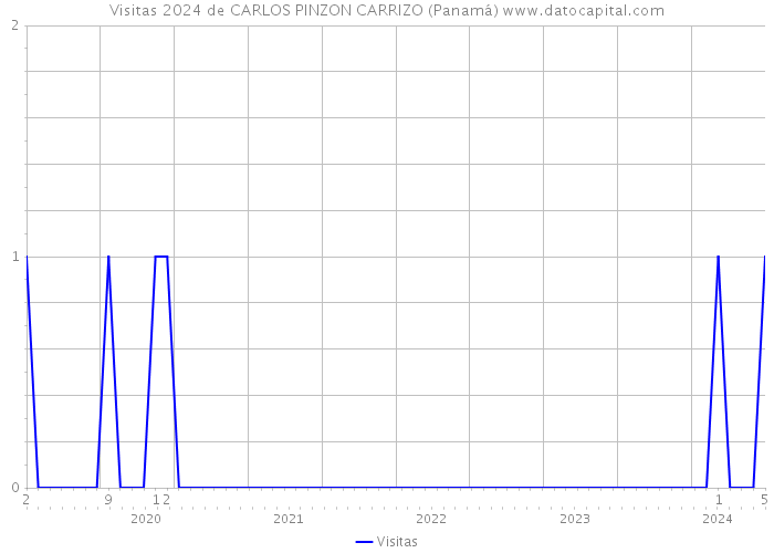 Visitas 2024 de CARLOS PINZON CARRIZO (Panamá) 