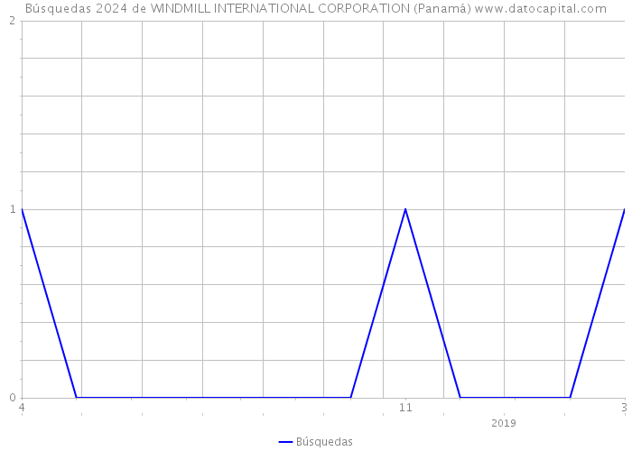 Búsquedas 2024 de WINDMILL INTERNATIONAL CORPORATION (Panamá) 