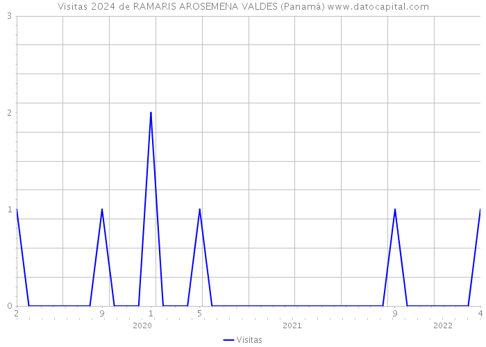 Visitas 2024 de RAMARIS AROSEMENA VALDES (Panamá) 