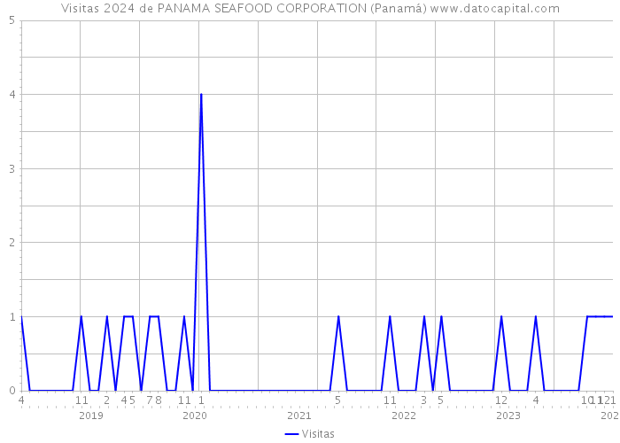 Visitas 2024 de PANAMA SEAFOOD CORPORATION (Panamá) 