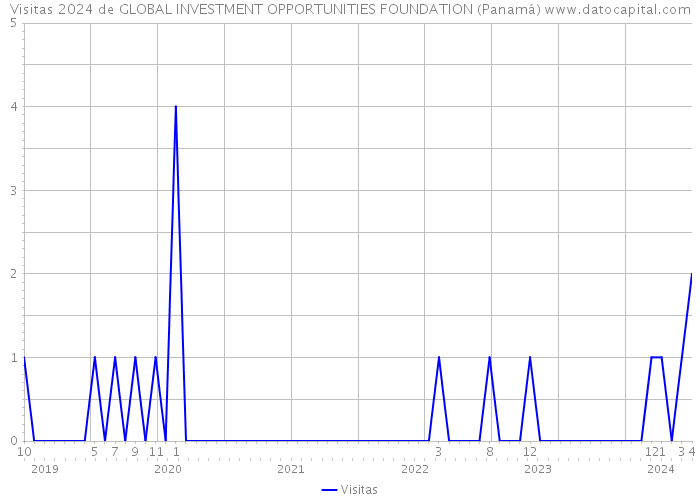 Visitas 2024 de GLOBAL INVESTMENT OPPORTUNITIES FOUNDATION (Panamá) 