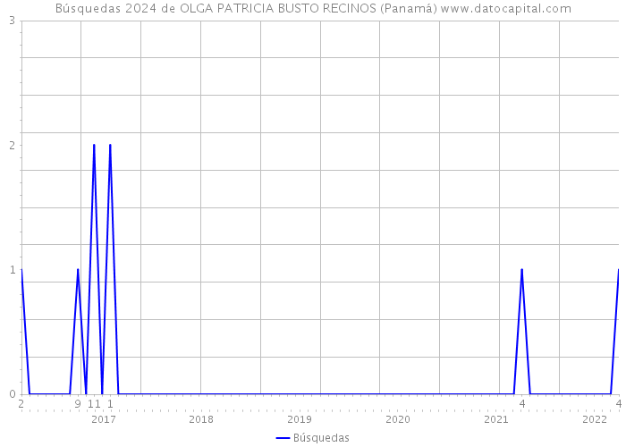 Búsquedas 2024 de OLGA PATRICIA BUSTO RECINOS (Panamá) 