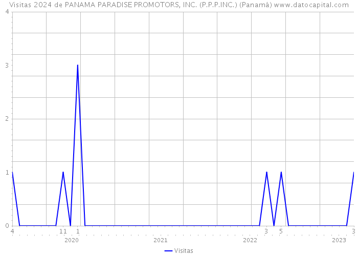 Visitas 2024 de PANAMA PARADISE PROMOTORS, INC. (P.P.P.INC.) (Panamá) 