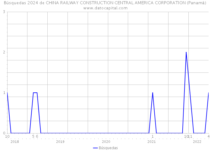 Búsquedas 2024 de CHINA RAILWAY CONSTRUCTION CENTRAL AMERICA CORPORATION (Panamá) 