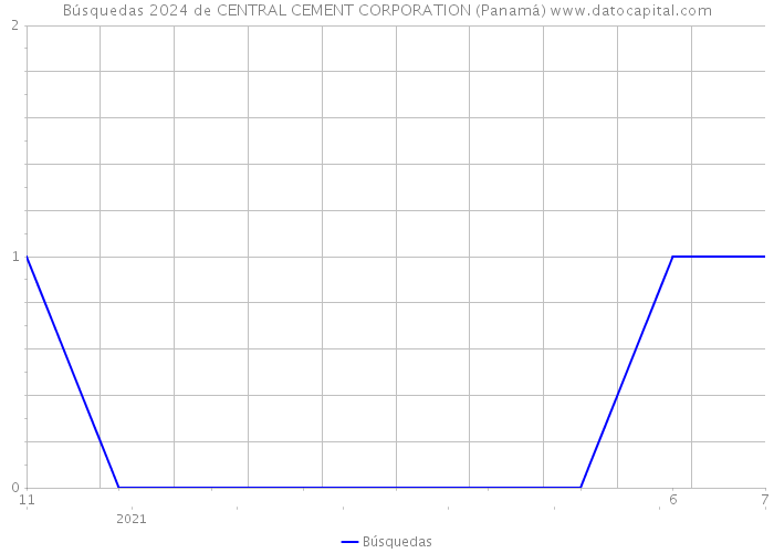 Búsquedas 2024 de CENTRAL CEMENT CORPORATION (Panamá) 